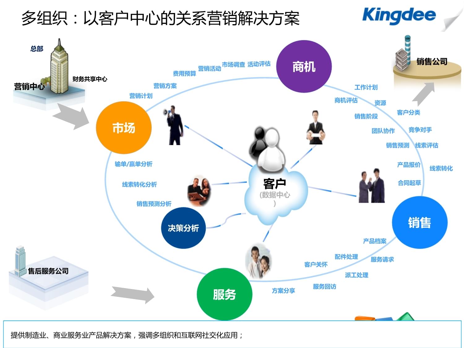 K3+Cloud V5.0产品培训之CRM模块深度解析