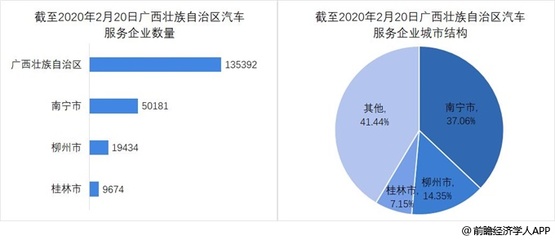 广西汽车服务企业区域分布与市场调查服务分析